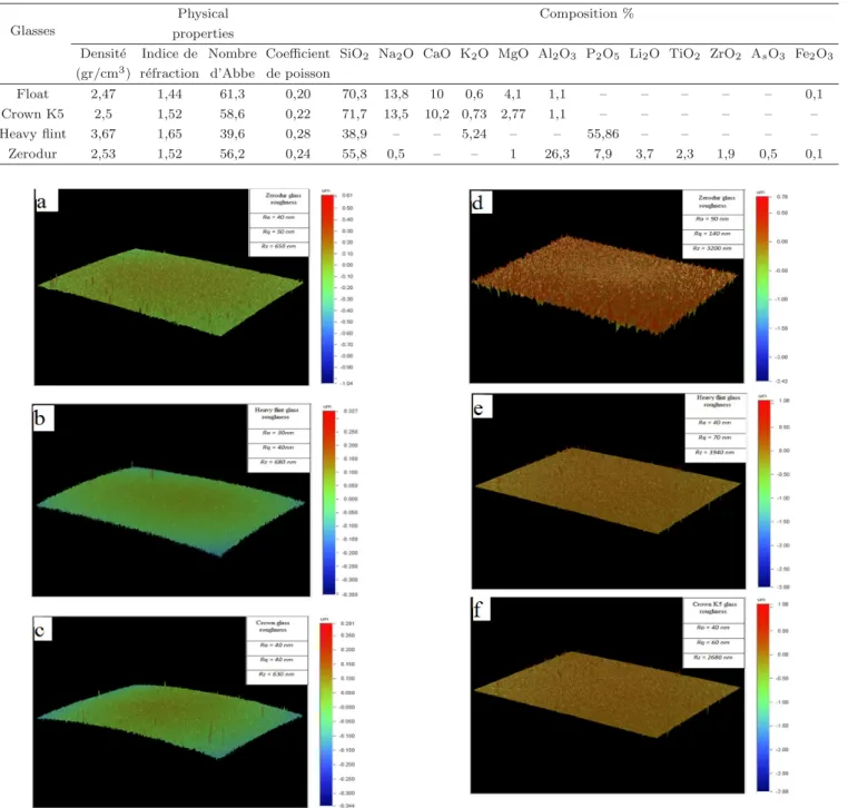 Tableau 1. Composition chimique des mat´ eriaux utilis´ es ( ρ : Densit´ e (gr/cm 3 ), n : Indice de r´ efraction, V : Nombre d’Abbe et ν : Coeﬃcient de poisson).