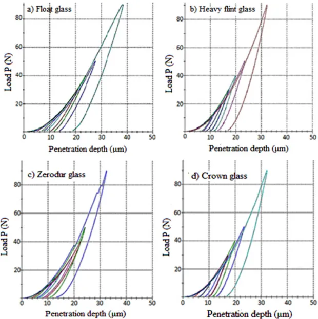 Fig. 7. Courbes charge-profondeur d’indentation pour les quatre ´ echantillons de 5 ` a 90 N.