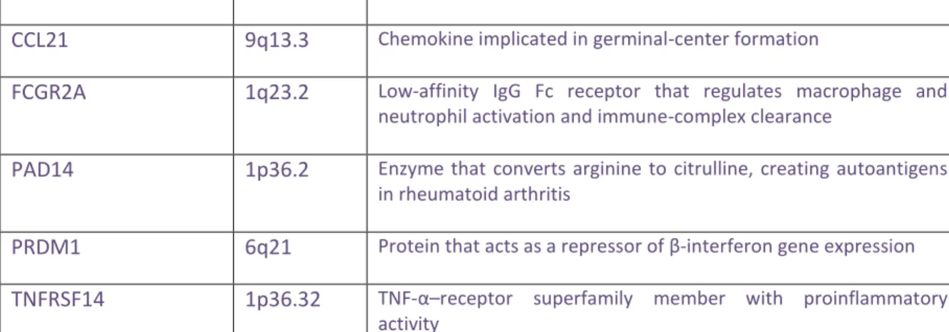 Tableau 1: Différents gènes possiblement impliqués dans la PAR et  leur rôle dans la pathogenèse de la maladie [32]