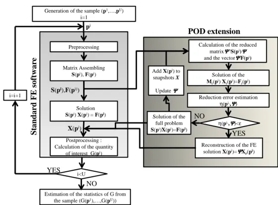 Fig. 1. Flowchart of the implantation of the adaptive POD extension along a FE standard software for uncertainty quantification using the Monte Carlo  Simulation Method (U the size of the sample) 