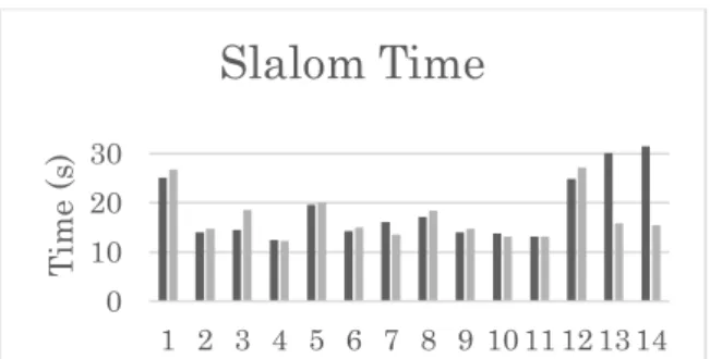 Figure 7: Time to perform the slalom 