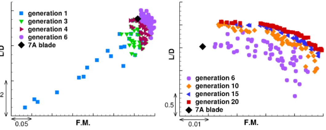 Figure 11: Evolution of the HOST-based genetic algorithm optimization at successive generations