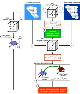 Figure 1: Combination of low- and high-fidelity simulation tools in Surrogate Based Optimization, from [12]