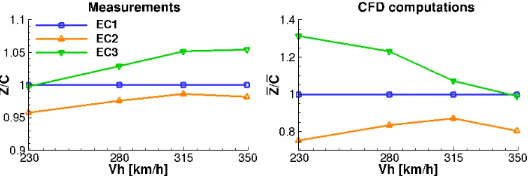 Figure 3: Forward flight performance for three blades, expressed in terms of the normalized ¯ Z/ C ratio, versus the forward flight velocity