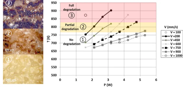 Fig. 14. Numerical determination of maximum temperatures, and identiﬁcation of thermal damage thresholds on PEKK depending on laser power P (W) and scanning speed V (mm/s)