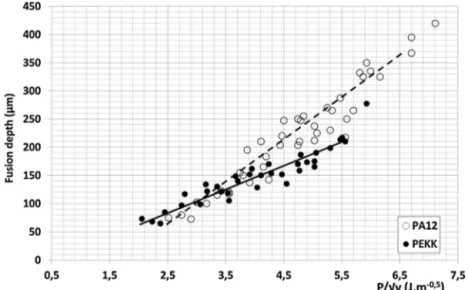 Fig. 8. Variation of experimental molten depth with the laser process parameter P 0 /V 0.5 (Preheating temperatures T 0 PA12 = 440 K and T 0 PEKK = 600 K).