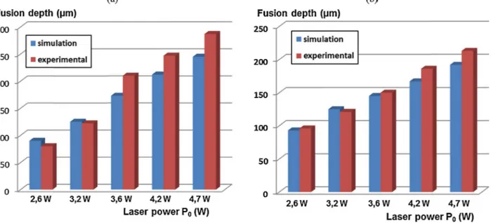 Fig. 11. Comparison of experimental and simulated molten depths with laser power for a constant scanning speedV = 0.6 m/s, andK = 0.4: (a) PA12 (simulation with 7500 m −1 ), (b) PEKK (simulation with ˛= 7500 m −1 ).