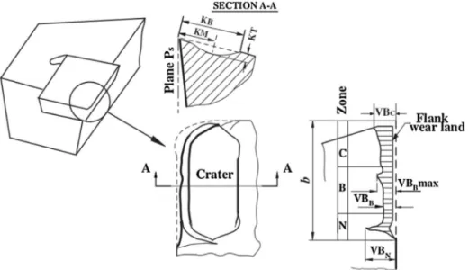 Fig. 6 shows the SEM images of the tool rake face at the end of the three trials. For the conventional lubrication condition, layers of deposits and a large notch have been noticed on the cutting edge (Fig