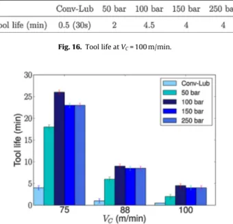 Fig. 17. Variation of the tool life in function of the cutting speed and the lubricant jet pressure.