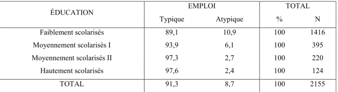 Tableau 4 : L’éducation et l’emploi chez les hommes de 25 à 64 ans n’ayant pas travaillé  avant la fin des études, au Canada 