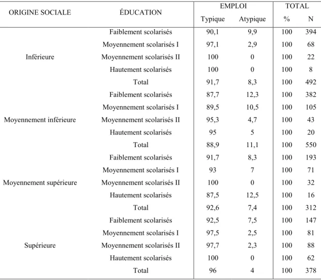 Tableau  8 :  L’origine  sociale,  l’éducation  et  l’emploi  chez  les  hommes  de  25  à  64  ans  n’ayant pas travaillé avant la fin des études, au Canada 