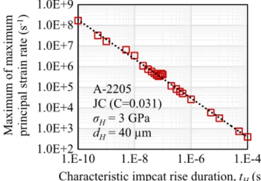 Fig. 17. Ratio of pit diameter to impact diameter (d P =d H ) as a function of impact diameter d H for different values of σ H (2–6 GPa) and t H ¼0.01, 0.05 and 0.5 ms