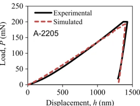 Fig. 1. Comparison of experimental and simulated nanoindentation load–dis- load–dis-placement curves of A-2205.