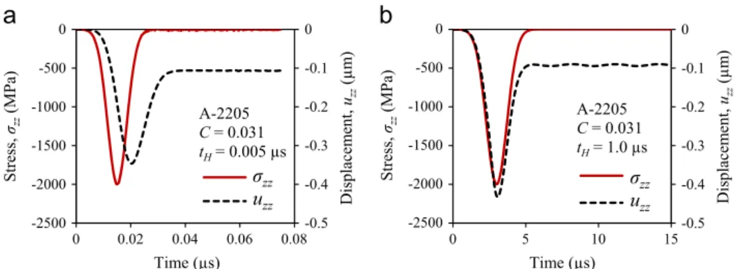 Fig. 4. Represents evolution of applied stress (σ zz ) and deformation depth (u zz ) with time during hydrodynamic impact