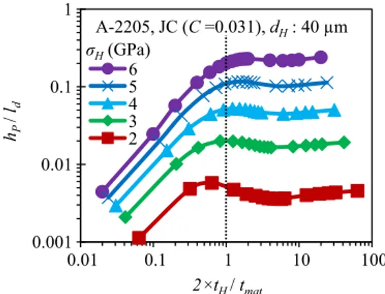 Fig. 12. Variation of pit depth h P normalized by plastic strain ﬁeld size l d versus impact duration 2  t H normalized by natural period of the material t mat for  dif-ferent values of impact diameters d H ¼10 160 μm at the same peak impact stress σ H ¼ 3