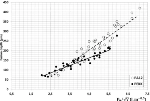 Figure 8 : Variation of experimental  molten depth with the laser process parameter P 0  /V 0.5  (Preheating temperatures  T 0 PA12 = 440 K and T 0 PEKK  = 600 K) 