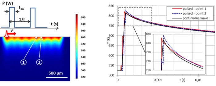 Figure 10 : Thermal  simulation of the CO 2  laser heating in PWM  mode - Comparison with the equivalent cw heating  (PEKK powder, T 0 = 520 K, P 0 =5 W, P peak  = 50 W, f= 5 kHz, V = 0.5 m/s) 