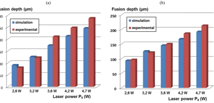 Figure 11 : Comparison of experimental and simulated molten depths with laser power for a constant scanning speed V 