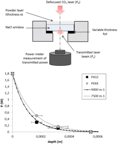 Figure  6  :  experimental  measurement  of  the  laser  /  tapped  power  transmission-  (a)  experimental  set-up  (a  defocused  laser  beam  is  transmitted  through  a  power  bed  layer,  below  which  a  power  measurement  is  carried  out),  (b)  
