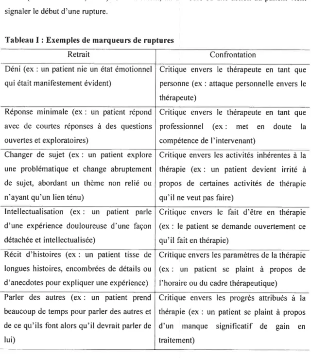 Tableau 1: Exemples de marqueurs de ruptures