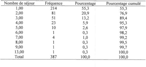 Tableau III Répartition de l’échantillon en fonction du nombre de séjour Nombre de séjour Fréquence Pourcentage Pourcentage cumulé