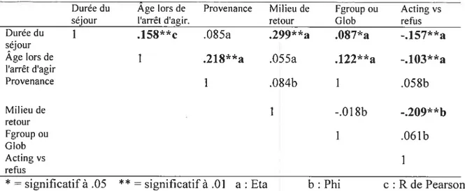 Tableau V: Tableau des analyses bivariées entre les différentes variables pour l’échantillon de 735 références (Eta, Ph, R de Pearson)