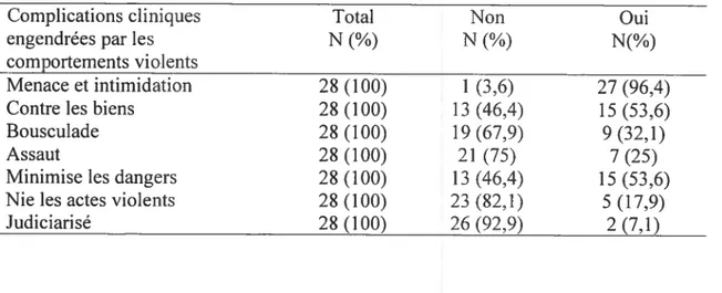 Tableau Xl : Spécifications quant aux complications cliniques engendrées par la violence