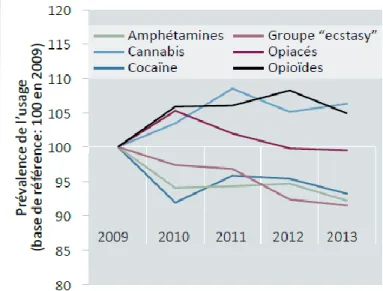 Figure 1 : Tendances mondiales de la prévalence de l’usage de certaines drogues,  2009-2013