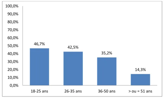 Figure 4 : Proportion de patients issus du groupe A par classe d’âge 