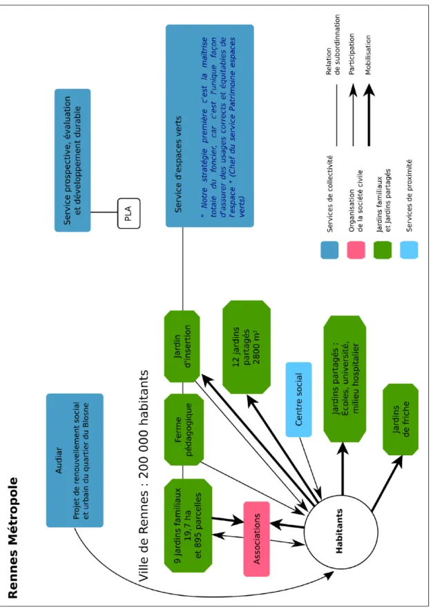 Figure n°5 : Relations des acteurs rennais impliqués dans la dynamique de l’agriculture urbaine 