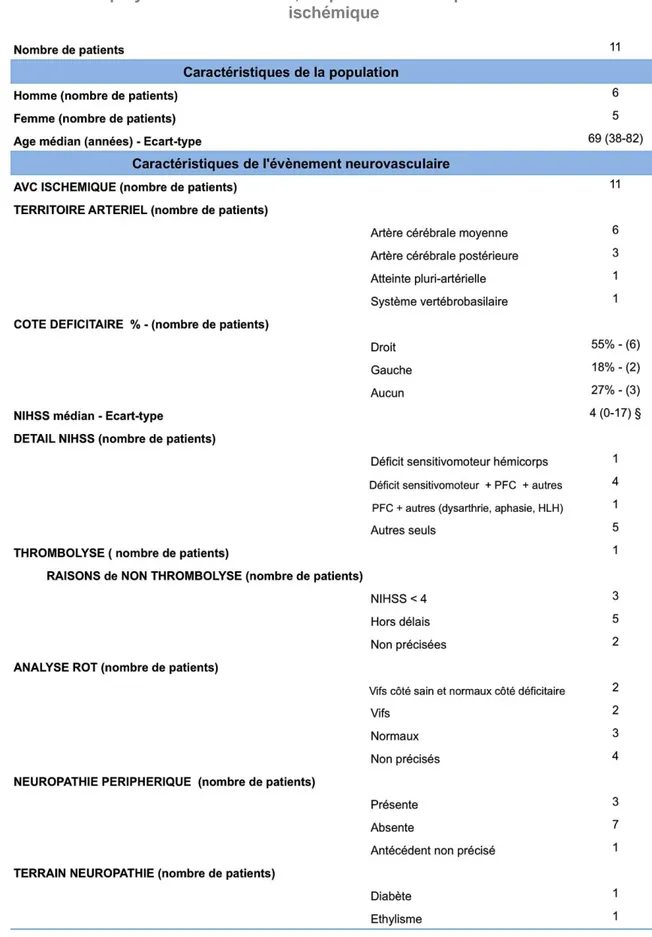 TABLEAU 3 : Caractéristiques rhumatologiques et neurologiques des patients  atteints de polyarthrite rhumatoïde, respectivement en pré AVC et lors de l’AVC 