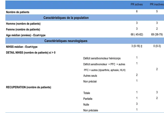 TABLEAU 4 : Caractéristiques rhumatologiques et neurologiques des patients  atteints de polyarthrite rhumatoïde en post AVC ischémique 