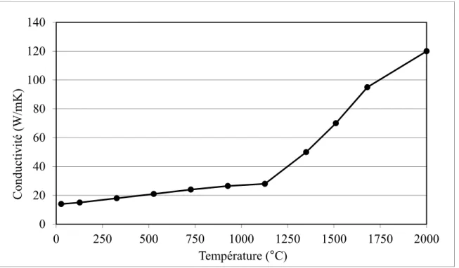 Figure 3 Conductivité thermique du CA6NM en fonction de la température   (tirée de Boudreault et Godin, 2012, p