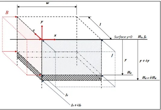 Figure 6 Représentation d'une plaque semi-infinie, traversée par une  courant de densité J 