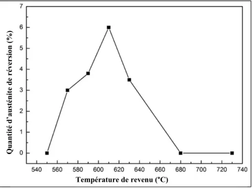 Figure 16 Pourcentage d’austénite de réversion à la   température de ambiante pour 30 minutes de maintien  