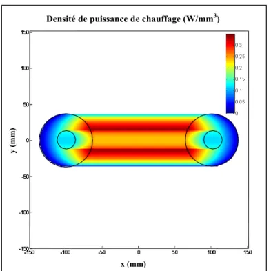 Figure 18 Distribution de densité de puissance à la   surface d’une plaque carrée 