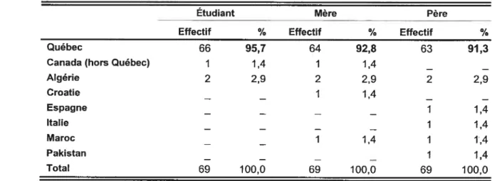 Tableau 4-4. Lïeu de naissance de l’étudiant, de sa mère et de son père