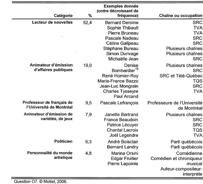 Tableau 4-10. Parler en français soigné, c’est parler comme...