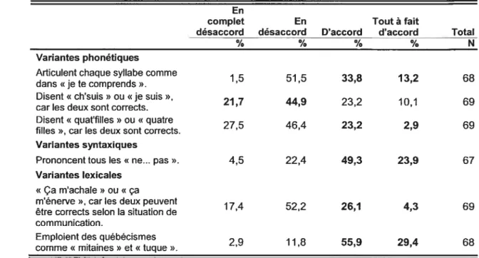 Tableau 4-13. Les Québécois qui parlent en français soigné...