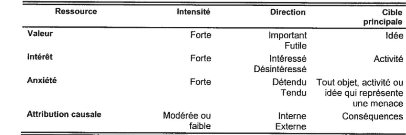 Figure 2-3. Ressources affectives