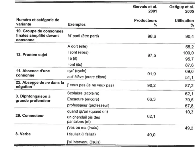 Tableau 2-2. Utilisation des variantes familières selon les études de Gervais et al.