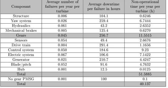 Table 2: Downtimes and failure frequencies for components in Swedish wind power plants 2000-2004 from [29]