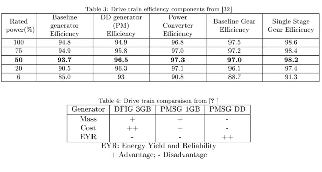 Table 3: Drive train eciency components from [32] Rated power(%) Baseline generator Eciency DD generatorEciency(PM) Power ConverterEciency Baseline Gear
