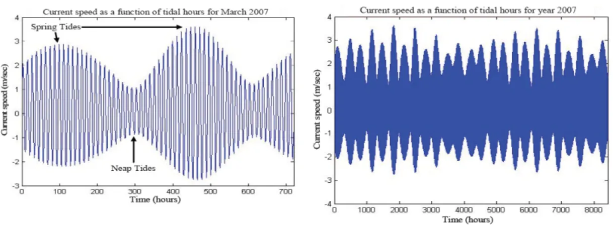 Figure 4: Tidal velocity in the Raz de Sein (Brittany-France) for March 2007 and along the year 2007