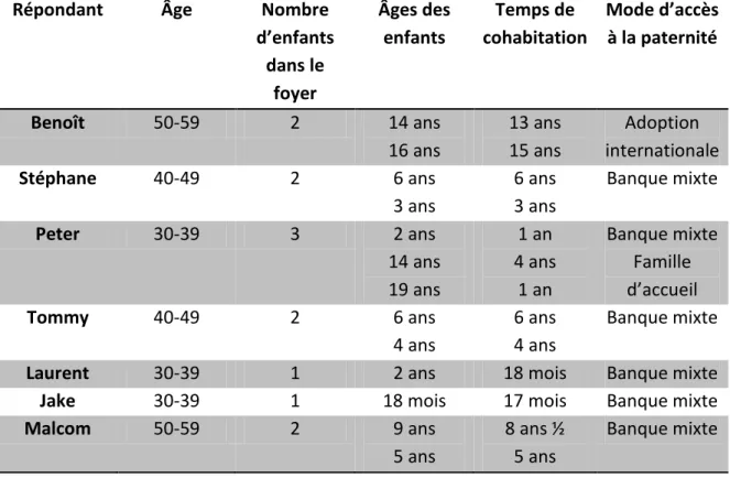 Tableau 2: Caractéristiques familiales des répondants 