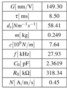 Fig. 8. Scaling vibration amplitude response according to the rising edge V q