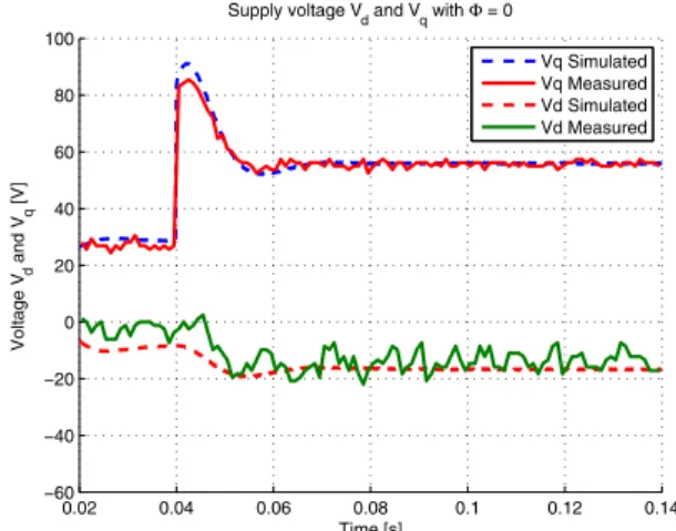 Fig. 14. Supply voltage V d and V q in a rotating frame Φ = 0