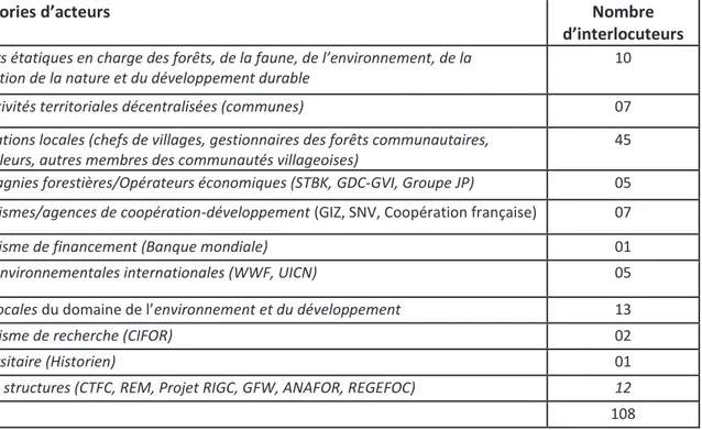 Tableau 1 : Acteurs interviewés sur le terrain au Cameroun. 