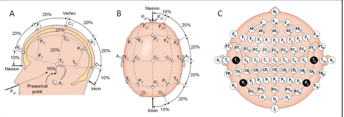 Figure 1.1  Systèmes de positionnement 10-20 et 10-10 des électrodes EEG 