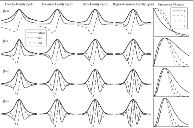 Figure 3.2  Effet des paramètres β et γ de l’ondelette de Morse généralisée  (Tirée de Lilly et Olhede, 2009, p.156) 